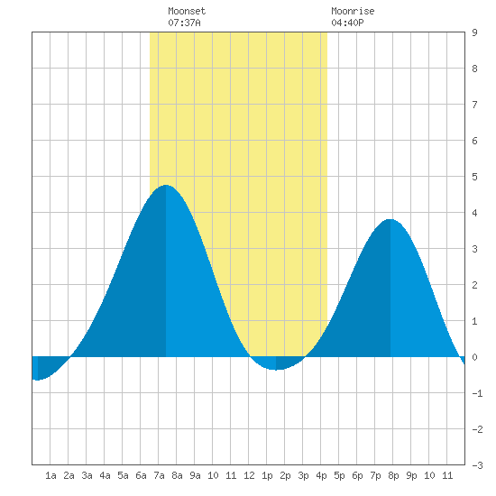 Nashawena Island tide chart for Saturday, November 16, 2024