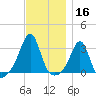 Nashawena Island tide chart for Saturday, November 16, 2024