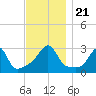 Nashawena Island tide chart for Thursday, November 21, 2024