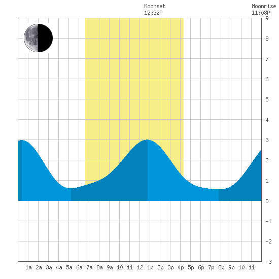 Nashawena Island tide chart for Friday, November 22, 2024