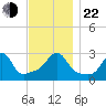 Nashawena Island tide chart for Friday, November 22, 2024