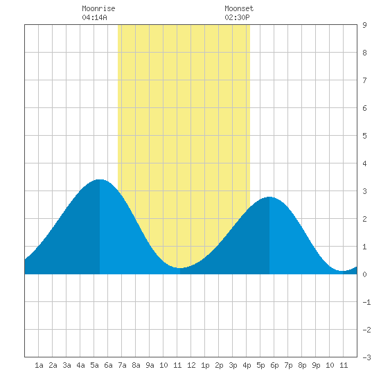 Nashawena Island tide chart for Thursday, November 28, 2024