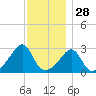 Nashawena Island tide chart for Thursday, November 28, 2024