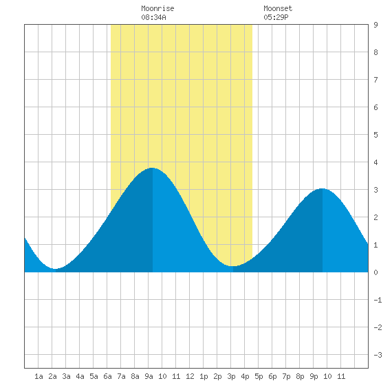 Nashawena Island tide chart for Sunday, November 3, 2024