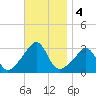 Nashawena Island tide chart for Monday, November 4, 2024
