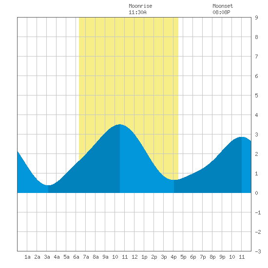 Nashawena Island tide chart for Wednesday, November 6, 2024