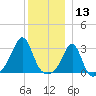 Nashawena Island tide chart for Friday, December 13, 2024