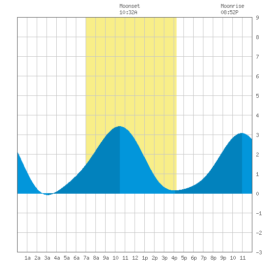 Nashawena Island tide chart for Thursday, December 19, 2024