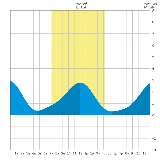 Nashawena Island tide chart for Saturday, December 21, 2024