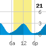 Nashawena Island tide chart for Saturday, December 21, 2024