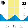 Nashawena Island tide chart for Sunday, December 22, 2024
