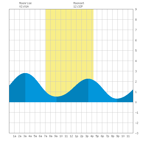 Nashawena Island tide chart for Wednesday, December 25, 2024