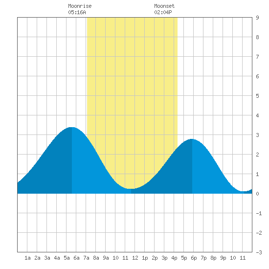Nashawena Island tide chart for Saturday, December 28, 2024