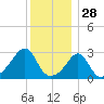 Nashawena Island tide chart for Saturday, December 28, 2024
