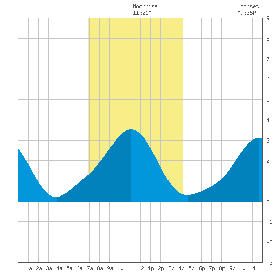 Nashawena Island tide chart for Friday, December 6, 2024