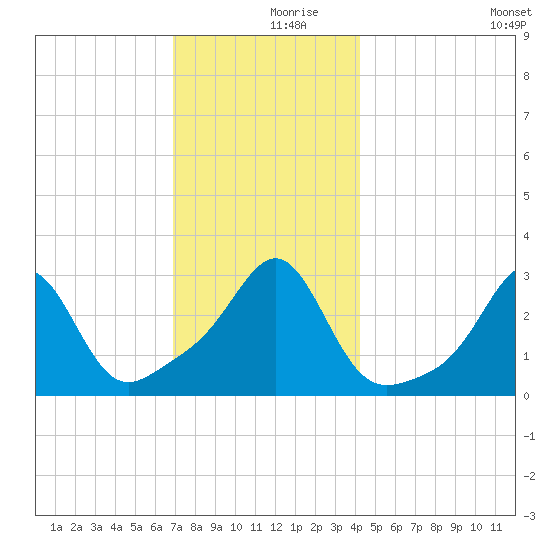 Nashawena Island tide chart for Saturday, December 7, 2024