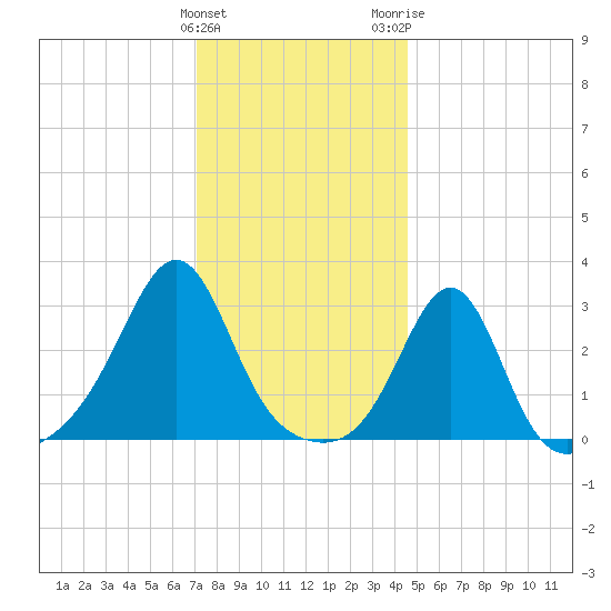Nashawena Island tide chart for Sunday, January 12, 2025