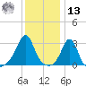 Nashawena Island tide chart for Monday, January 13, 2025