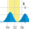 Nashawena Island tide chart for Wednesday, January 1, 2025
