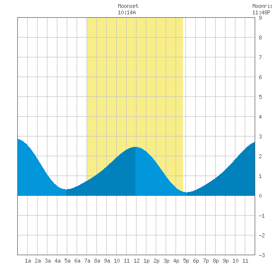 Nashawena Island tide chart for Monday, January 20, 2025