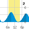 Nashawena Island tide chart for Thursday, January 2, 2025