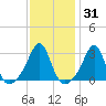 Nashawena Island tide chart for Friday, January 31, 2025