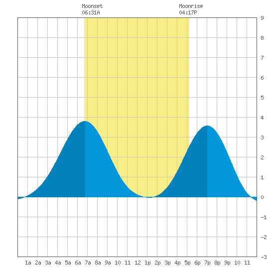 Nashawena Island tide chart for Tuesday, February 11, 2025