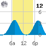 Nashawena Island tide chart for Wednesday, February 12, 2025