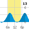 Nashawena Island tide chart for Thursday, February 13, 2025