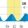 Nashawena Island tide chart for Sunday, February 16, 2025