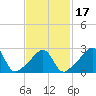 Nashawena Island tide chart for Monday, February 17, 2025