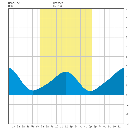 Nashawena Island tide chart for Wednesday, February 19, 2025