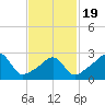 Nashawena Island tide chart for Wednesday, February 19, 2025