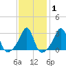 Nashawena Island tide chart for Saturday, February 1, 2025