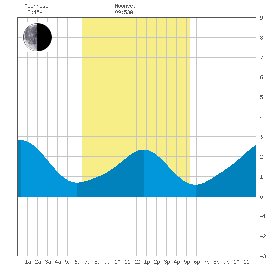Nashawena Island tide chart for Thursday, February 20, 2025