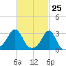 Nashawena Island tide chart for Tuesday, February 25, 2025