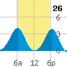 Nashawena Island tide chart for Wednesday, February 26, 2025