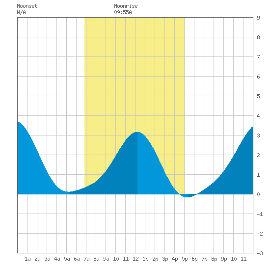 Nashawena Island tide chart for Tuesday, February 4, 2025