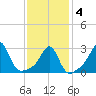Nashawena Island tide chart for Tuesday, February 4, 2025