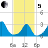 Nashawena Island tide chart for Wednesday, February 5, 2025