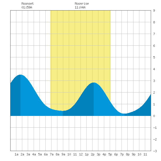 Nashawena Island tide chart for Thursday, February 6, 2025