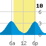 Nashawena Island tide chart for Monday, March 10, 2025