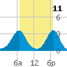 Nashawena Island tide chart for Tuesday, March 11, 2025