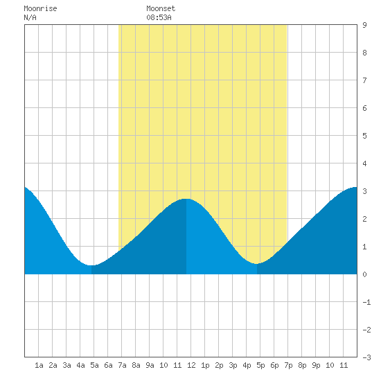 Nashawena Island tide chart for Wednesday, March 19, 2025