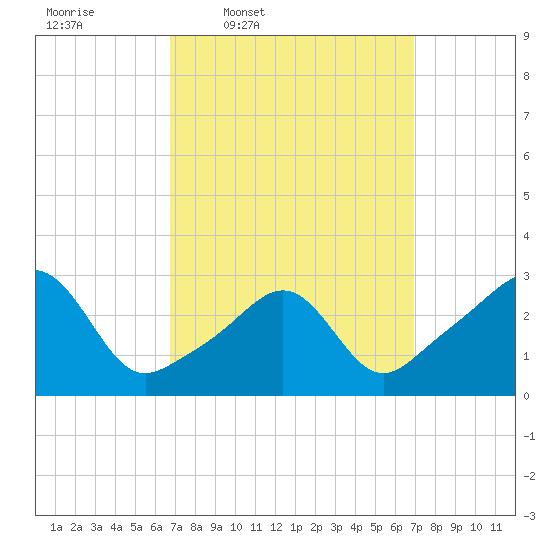 Nashawena Island tide chart for Thursday, March 20, 2025