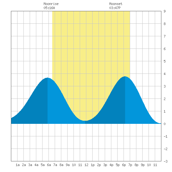 Nashawena Island tide chart for Wednesday, March 26, 2025