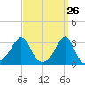 Nashawena Island tide chart for Wednesday, March 26, 2025