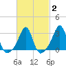 Nashawena Island tide chart for Sunday, March 2, 2025