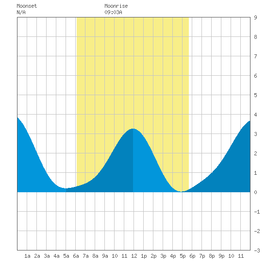 Nashawena Island tide chart for Wednesday, March 5, 2025