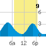 Nashawena Island tide chart for Sunday, March 9, 2025